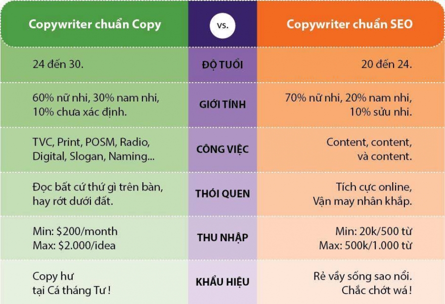 So sánh giữa Copywriter và Copywriting